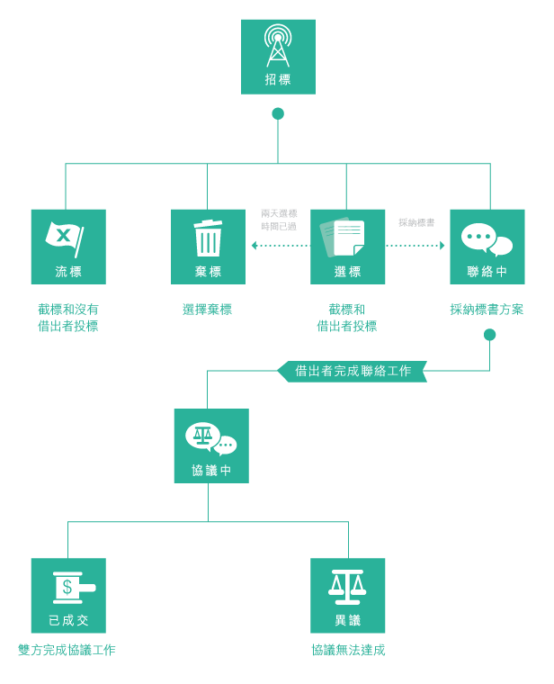 招標流程圖